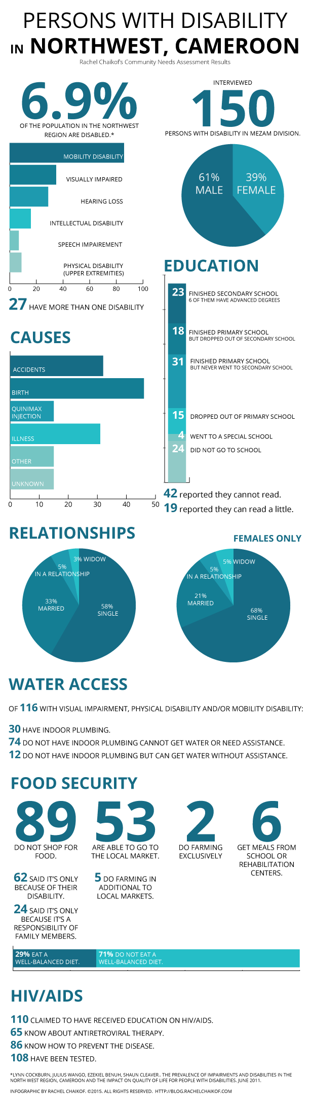 Infographic