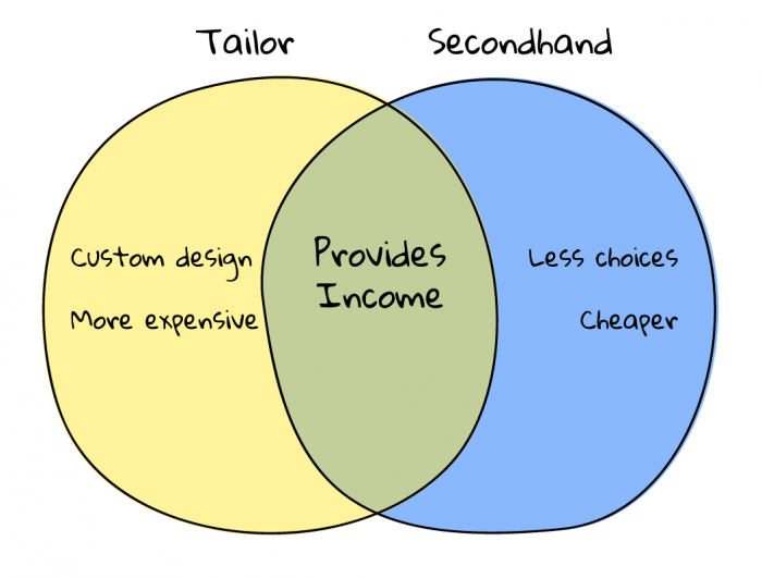 tailorvssecondhand