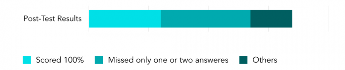 HIV Post-Test Results